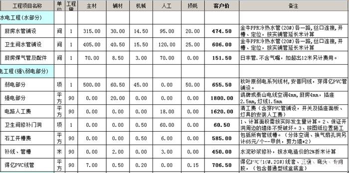 ?水電改造安裝多少錢一平方？水電改造價(jià)格明細(xì)表